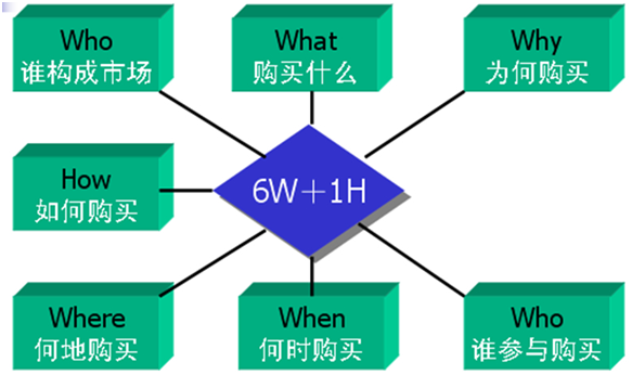 企業(yè)如何利用產(chǎn)品與消費(fèi)者的關(guān)系發(fā)掘市場？